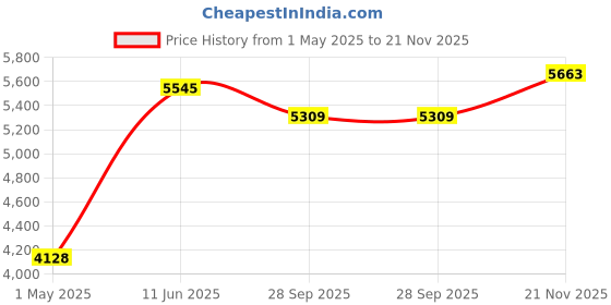 industrybuying.com AMPHENOL SINE/TUCHEL CABLE ASSY, 12P PLUG-FREE END, 1M, AT04GY-12PA-N-TPE-M1 amphenol sine/tuchel Price History Graph from 1 May 2025 to 21 Nov 2025