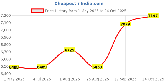 industrybuying.com AMPHENOL SINE/TUCHEL CABLE ASSY, 12P PLUG-FREE END, 2M, AT04GY-12PA-N-TPE-M2 amphenol sine/tuchel Price History Graph from 1 May 2025 to 24 Oct 2025