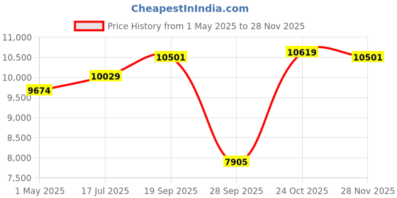 industrybuying.com AMPHENOL SINE/TUCHEL CABLE ASSY, 12P PLUG-FREE END, 4M, AT04GY-12PA-N-TPE-M4 amphenol sine/tuchel Price History Graph from 1 May 2025 to 28 Nov 2025