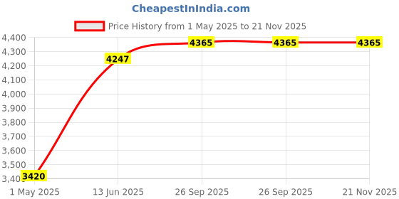 industrybuying.com AMPHENOL SINE/TUCHEL CABLE ASSY, 1P CIR RCPT-FREE END, 6.6FT, ATHD04-1-12P-12G-M2 amphenol sine/tuchel Price History Graph from 1 May 2025 to 21 Nov 2025