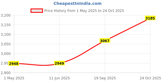 industrybuying.com AMPHENOL SINE/TUCHEL CABLE ASSY, 3P PLUG-FREE END, 4M, AT04GY-3P-N-TPE-M4 amphenol sine/tuchel Price History Graph from 1 May 2025 to 24 Oct 2025
