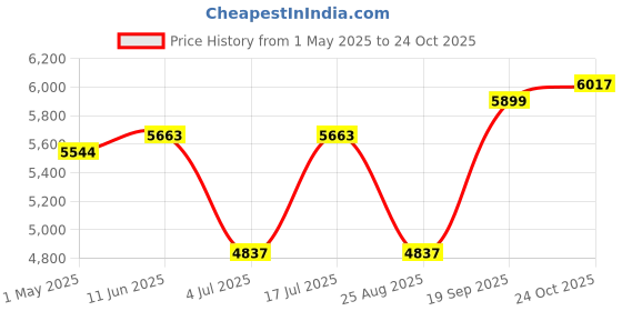 industrybuying.com AMPHENOL SINE/TUCHEL CABLE ASSY, 6P PLUG-FREE END, 4M, AT04GY-6P-N-TPE-M4 amphenol sine/tuchel Price History Graph from 1 May 2025 to 24 Oct 2025