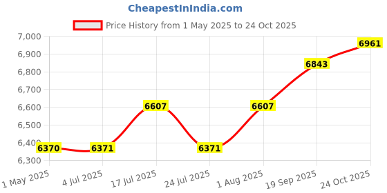 industrybuying.com AMPHENOL SINE/TUCHEL CABLE ASSY, 6P PLUG-FREE END, 5M, AT04GY-6P-N-TPE-M5 amphenol sine/tuchel Price History Graph from 1 May 2025 to 24 Oct 2025