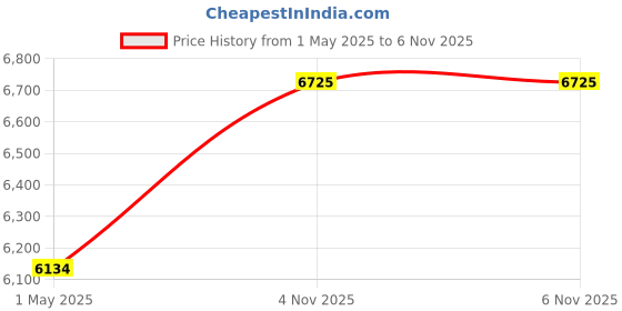 industrybuying.com AMPHENOL SINE/TUCHEL CABLE ASSY, 6P RCPT-FREE END, 5M, AT06GY-6S-N-TPE-M5 amphenol sine/tuchel Price History Graph from 1 May 2025 to 6 Nov 2025
