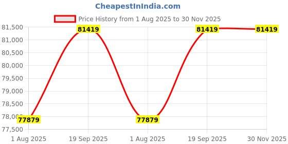 industrybuying.com AMPHENOL SINE/TUCHEL CIR CABLE ASSY, M29 4P PLUG-RCPT, 49.2FT, P31387-M15 amphenol sine/tuchel Price History Graph from 1 Aug 2025 to 30 Nov 2025