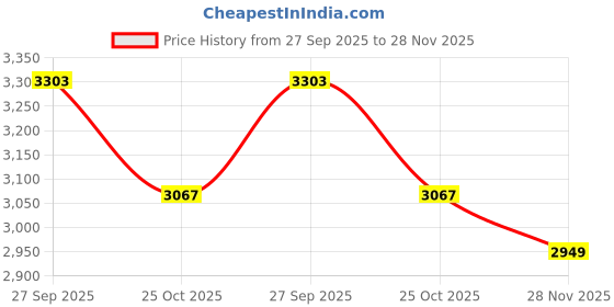 industrybuying.com AMPHENOL SINE/TUCHEL CIRCULAR CONN, PLUG, 12POS, CRIMP, RT061412PNHEC03R amphenol sine/tuchel Price History Graph from 27 Sep 2025 to 28 Nov 2025