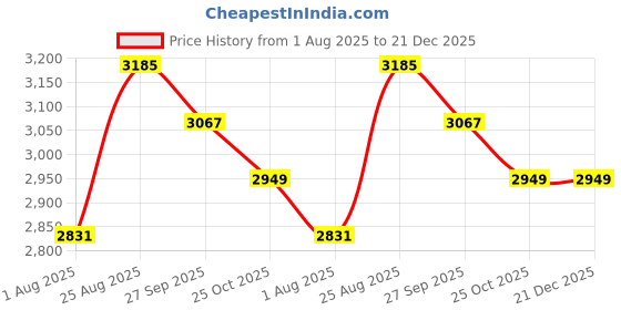 industrybuying.com AMPHENOL SINE/TUCHEL CIRCULAR CONN, PLUG, 19POS, CRIMP, RT061619SNHEC03R amphenol sine/tuchel Price History Graph from 1 Aug 2025 to 21 Dec 2025