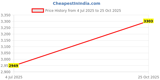 industrybuying.com AMPHENOL SINE/TUCHEL CIRCULAR CONN, PLUG, 23POS, CRIMP, AHDM06-24-23PT amphenol sine/tuchel Price History Graph from 4 Jul 2025 to 25 Oct 2025