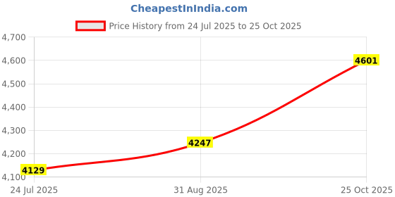 industrybuying.com AMPHENOL SINE/TUCHEL CIRCULAR CONN, PLUG, 23POS, CRIMP, AHDM06-24-23PT-059 amphenol sine/tuchel Price History Graph from 24 Jul 2025 to 25 Oct 2025
