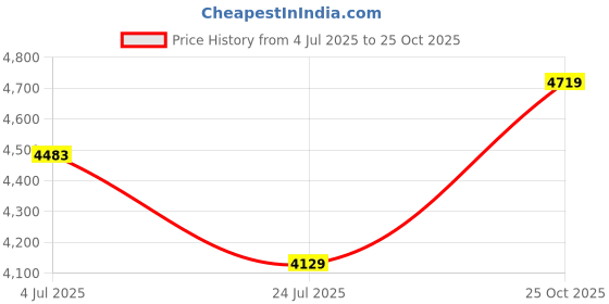 industrybuying.com AMPHENOL SINE/TUCHEL CIRCULAR CONN, PLUG, 23POS, CRIMP, AHDM06-24-23ST-059 amphenol sine/tuchel Price History Graph from 4 Jul 2025 to 25 Oct 2025