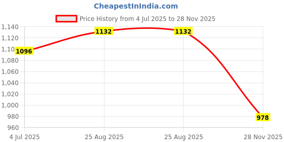industrybuying.com AMPHENOL SINE/TUCHEL CIRCULAR CONN, PLUG, 2POS, CABLE, AHDP06-18-06PN-SRAC030. amphenol sine/tuchel Price History Graph from 4 Jul 2025 to 28 Nov 2025