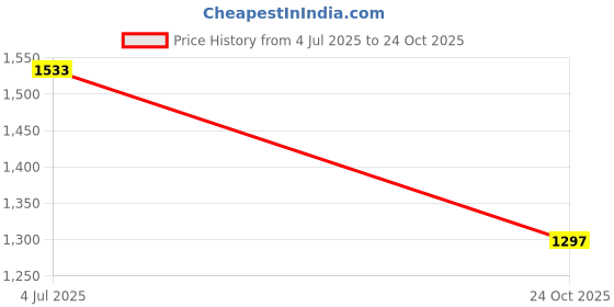 industrybuying.com AMPHENOL SINE/TUCHEL CIRCULAR CONN, PLUG, 35POS, CABLE, AHDP06-24-35SR-SRA. amphenol sine/tuchel Price History Graph from 4 Jul 2025 to 24 Oct 2025