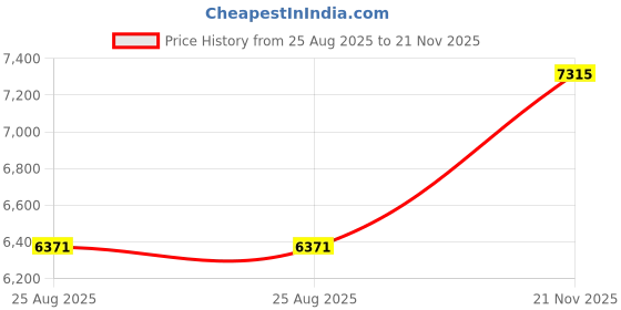 industrybuying.com AMPHENOL SINE/TUCHEL CIRCULAR CONN, PLUG, 6POS, CRIMP, MB7CKN0600-S1-KIT amphenol sine/tuchel Price History Graph from 25 Aug 2025 to 21 Nov 2025