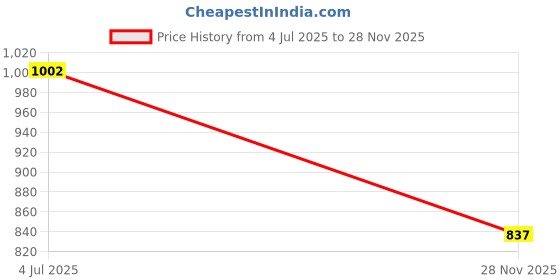 industrybuying.com AMPHENOL SINE/TUCHEL CIRCULAR CONN, RCPT, 23POS, PANEL, AHDP04-24-23SR-SRA. amphenol sine/tuchel Price History Graph from 4 Jul 2025 to 28 Nov 2025
