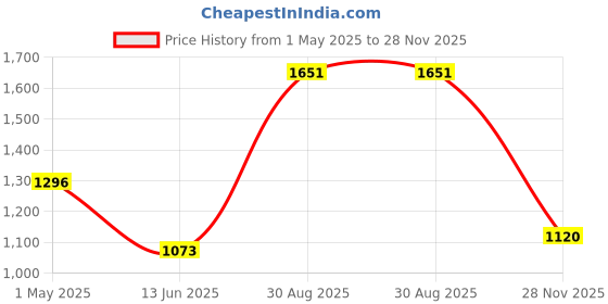 industrybuying.com AMPHENOL SINE/TUCHEL CIRCULAR CONN, RCPT, 27POS, PANEL, AHDP02-24-27SR-SRA. amphenol sine/tuchel Price History Graph from 1 May 2025 to 28 Nov 2025