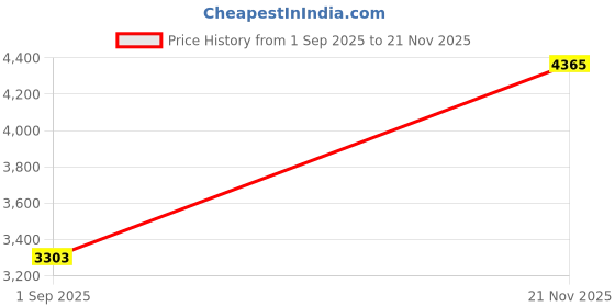 industrybuying.com AMPHENOL SINE/TUCHEL CIRCULAR CONN, RCPT, 31POS, PANEL, AHDM04-24-31PT-059. amphenol sine/tuchel Price History Graph from 1 Sep 2025 to 21 Nov 2025