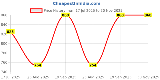 industrybuying.com AMPHENOL SINE/TUCHEL CIRCULAR CONN, RCPT, 3POS, CABLE, RTS1BS12N3SHEC03 amphenol sine/tuchel Price History Graph from 17 Jul 2025 to 30 Nov 2025