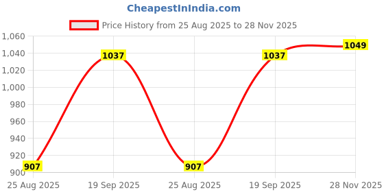 industrybuying.com AMPHENOL SINE/TUCHEL CIRCULAR CONN, RCPT, 4POS, CABLE, RTS1BS14N2PHEC03 amphenol sine/tuchel Price History Graph from 25 Aug 2025 to 28 Nov 2025
