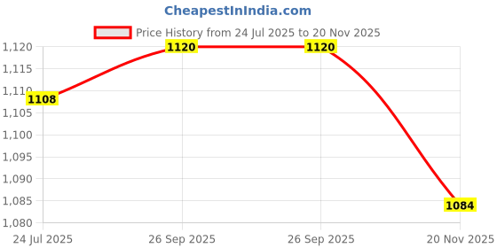 industrybuying.com AMPHENOL SINE/TUCHEL CIRCULAR CONN, RCPT, 6POS, CRIMP, AHDP04-18-06PN-BRA. amphenol sine/tuchel Price History Graph from 24 Jul 2025 to 20 Nov 2025