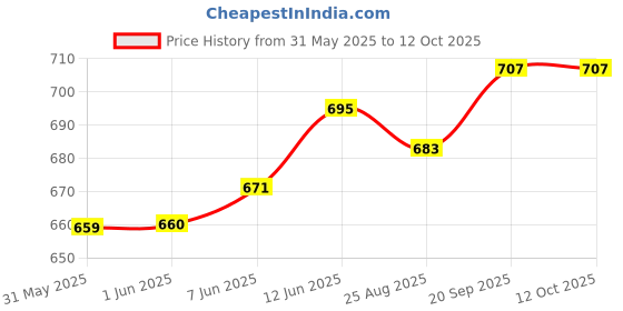 industrybuying.com AMPHENOL SINE/TUCHEL CIRCULAR CONN, RCPT, 9POS, PANEL, AHD10-9-1939P amphenol sine/tuchel Price History Graph from 31 May 2025 to 10 Oct 2025
