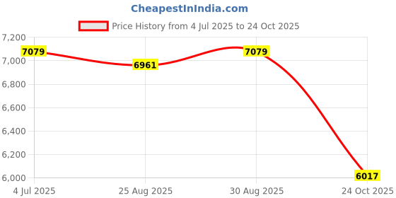industrybuying.com AMPHENOL SINE/TUCHEL CIRCULAR CONNECTOR, 32POS, RCPT, JAM NUT, RTS718ND32S03 amphenol sine/tuchel Price History Graph from 4 Jul 2025 to 24 Oct 2025