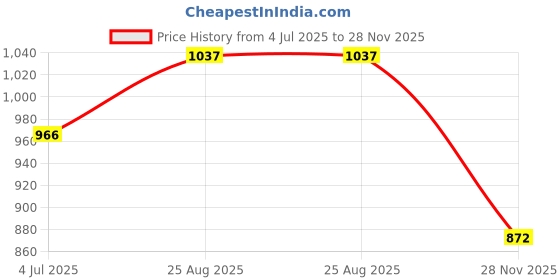 industrybuying.com AMPHENOL SINE/TUCHEL CIRCULAR CONNECTOR, PLUG, 4POS, CABLE, RTS6BS14N4PHEC03 amphenol sine/tuchel Price History Graph from 4 Jul 2025 to 28 Nov 2025