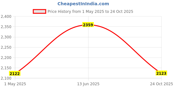 industrybuying.com AMPHENOL SINE/TUCHEL CIRCULAR CONNECTOR, PLUG, 6POS, CABLE, AHDM06-18-06PN amphenol sine/tuchel Price History Graph from 1 May 2025 to 24 Oct 2025