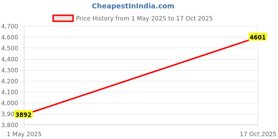 industrybuying.com AMPHENOL SINE/TUCHEL CIRCULAR CONNECTOR, PLUG, 8POS, CABLE, RT06128SNH03SS-K amphenol sine/tuchel Price History Graph from 1 May 2025 to 17 Oct 2025