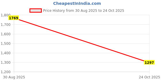 industrybuying.com AMPHENOL SINE/TUCHEL CIRCULAR CONNECTOR, RCPT, 21POS, PANEL, AHDM04-24-21SR amphenol sine/tuchel Price History Graph from 30 Aug 2025 to 24 Oct 2025