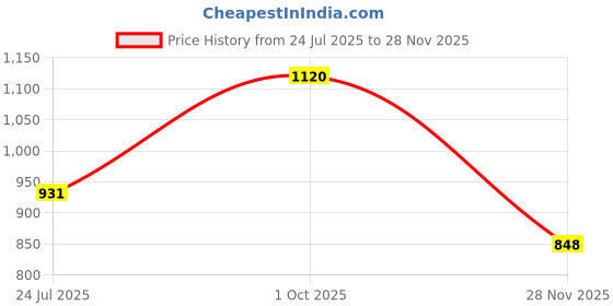 industrybuying.com AMPHENOL SINE/TUCHEL CIRCULAR CONNECTOR, RCPT, 3POS, FLANGE, RTS014N3PHEC03 amphenol sine/tuchel Price History Graph from 24 Jul 2025 to 28 Nov 2025