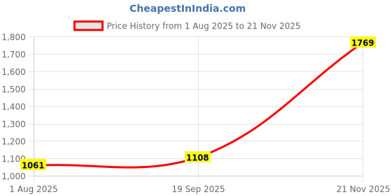 industrybuying.com AMPHENOL SINE/TUCHEL CIRCULAR CONNECTOR, RCPT, 4POS, FLANGE, RTS010N2P03 amphenol sine/tuchel Price History Graph from 1 Aug 2025 to 21 Nov 2025