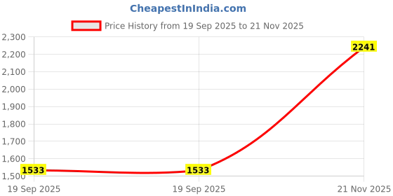industrybuying.com AMPHENOL SINE/TUCHEL CIRCULAR CONNECTOR, RCPT, 4POS, FLANGE, RTS014N2SHEC03 amphenol sine/tuchel Price History Graph from 19 Sep 2025 to 21 Nov 2025