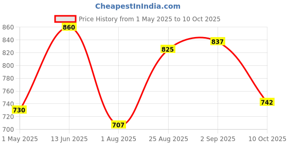 industrybuying.com AMPHENOL SINE/TUCHEL CIRCULAR CONNECTOR, RCPT, 8POS, PANEL, AHDP04-18-08SR-WTA amphenol sine/tuchel Price History Graph from 1 May 2025 to 10 Oct 2025