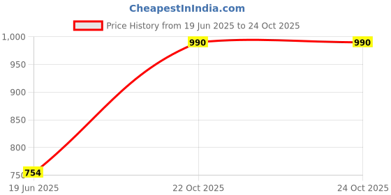 industrybuying.com AMPHENOL SINE/TUCHEL CIRCULAR CONNECTOR, RECEPTACLE, 6 POSITION, PANEL, T 3403 100 amphenol sine/tuchel Price History Graph from 19 Jun 2025 to 23 Oct 2025