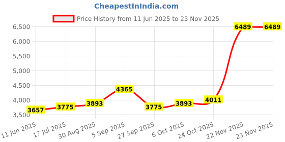 industrybuying.com AMPHENOL SINE/TUCHEL CONN, MAINS SOCKET, 16A, 415V, RED, 416BS6 amphenol sine/tuchel Price History Graph from 11 Jun 2025 to 22 Nov 2025
