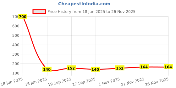 industrybuying.com AMPHENOL SINE/TUCHEL CONNECTOR HOUSING, PLUG, 8 WAY, PLASTIC, ATM06-08SA amphenol sine/tuchel Price History Graph from 18 Jun 2025 to 26 Nov 2025