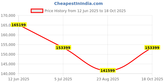 industrybuying.com AMPHENOL SINE/TUCHEL CRIMP TOOL, 20-32 AWG, AFM8 amphenol sine/tuchel Price History Graph from 12 Jun 2025 to 18 Oct 2025