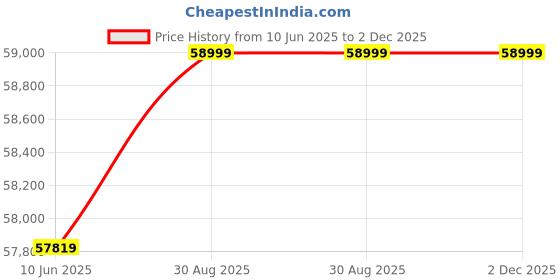 industrybuying.com AMPHENOL SINE/TUCHEL CRIMP TOOL, RATCHET, TA 0100 146 amphenol sine/tuchel Price History Graph from 10 Jun 2025 to 2 Dec 2025