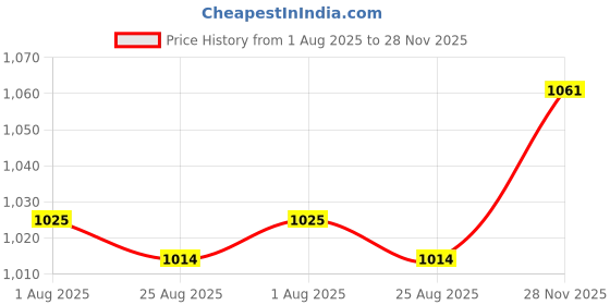 industrybuying.com AMPHENOL SINE/TUCHEL INDUSTRIAL CIRCULAR, PLUG, 29POS, CABLE, AHDP06-24-29SR-WTA amphenol sine/tuchel Price History Graph from 1 Aug 2025 to 28 Nov 2025