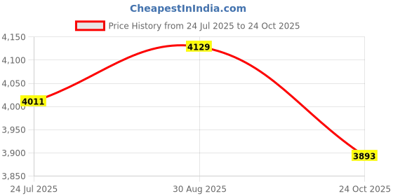 industrybuying.com AMPHENOL SINE/TUCHEL INDUSTRIAL CIRCULAR, RCPT, 12POS, CABLE, RT061412SNH-K. amphenol sine/tuchel Price History Graph from 24 Jul 2025 to 24 Oct 2025