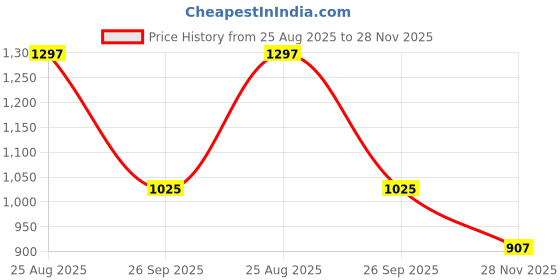 industrybuying.com AMPHENOL SINE/TUCHEL INDUSTRIAL CIRCULAR, RCPT, 31POS, FLANGE, AHDP04-24-31SR-WTA amphenol sine/tuchel Price History Graph from 25 Aug 2025 to 28 Nov 2025
