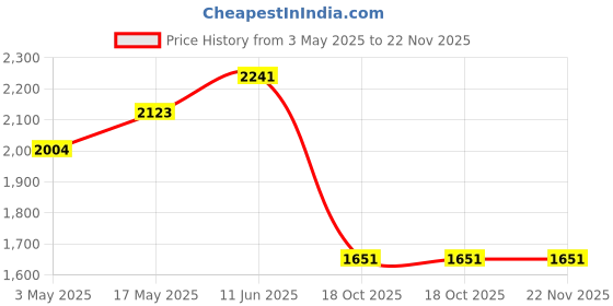 industrybuying.com AMPHENOL SINE/TUCHEL INSERT, FEMALE, CRIMP, 250V, 40+PE, C146 10B040 000 2 amphenol sine/tuchel Price History Graph from 3 May 2025 to 21 Nov 2025