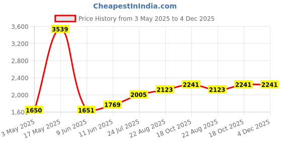 industrybuying.com AMPHENOL SINE/TUCHEL INSERT, FEMALE, CRIMP, 250V, 64+PE, C146 10B064 000 2 amphenol sine/tuchel Price History Graph from 3 May 2025 to 3 Dec 2025
