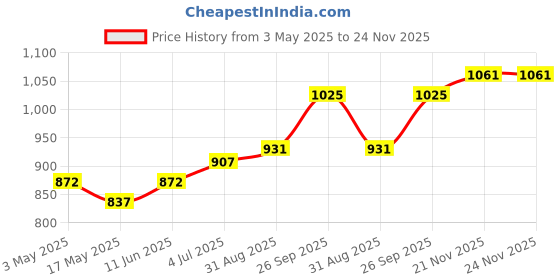 industrybuying.com AMPHENOL SINE/TUCHEL INSERT, FEMALE, SCREW, 500V, 6+PE, C146 10B006 102 1 amphenol sine/tuchel Price History Graph from 3 May 2025 to 24 Nov 2025