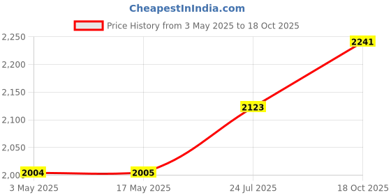 industrybuying.com AMPHENOL SINE/TUCHEL INSERT, MALE, CRIMP, 250V, 40+PE, C146 10A040 000 2 amphenol sine/tuchel Price History Graph from 3 May 2025 to 18 Oct 2025