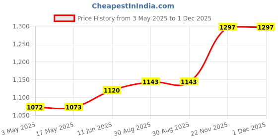 industrybuying.com AMPHENOL SINE/TUCHEL INSERT, MALE, SCREW, 500V, 10+PE, C146 10A010 102 1 amphenol sine/tuchel Price History Graph from 3 May 2025 to 1 Dec 2025