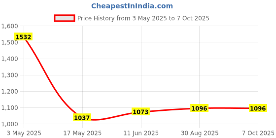 industrybuying.com AMPHENOL SINE/TUCHEL INSERT, PLUG, 10+PE WAY, SCREW, 18A, C146 10A010 002 1 amphenol sine/tuchel Price History Graph from 3 May 2025 to 7 Oct 2025