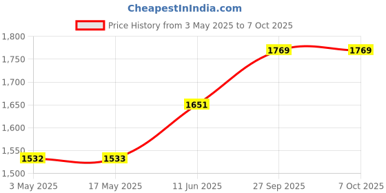 industrybuying.com AMPHENOL SINE/TUCHEL INSERT, PLUG, 15+PE WAY, CRIMP, C146 10A015 000 2 amphenol sine/tuchel Price History Graph from 3 May 2025 to 6 Oct 2025