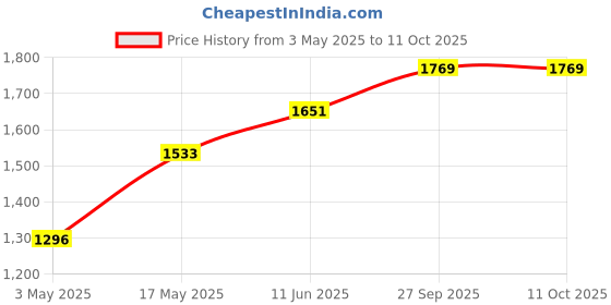 industrybuying.com AMPHENOL SINE/TUCHEL INSERT, PLUG, 25+PE WAY, CRIMP, C146 10A025 000 2 amphenol sine/tuchel Price History Graph from 3 May 2025 to 10 Oct 2025