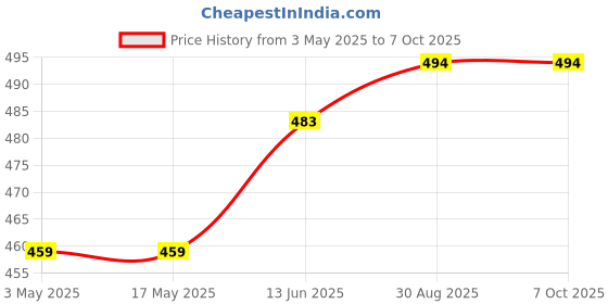 industrybuying.com AMPHENOL SINE/TUCHEL INSERT, PLUG, 7+PE WAY, CRIMP, C146 10A007 000 2 amphenol sine/tuchel Price History Graph from 3 May 2025 to 7 Oct 2025